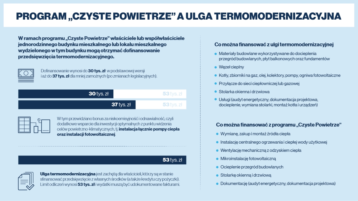 Co można finansować z programu czyste powietrze a co z ulgi termomodernizacyjnej